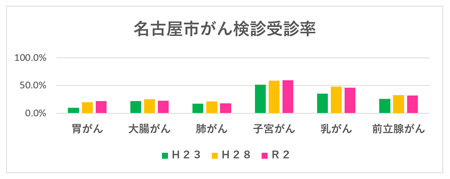 名古屋市のがん検診受診率のグラフ