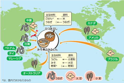 食料が海外からの輸入を表している図