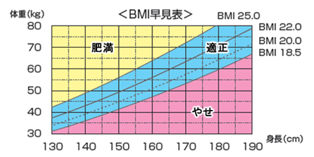 BMI早見表の図