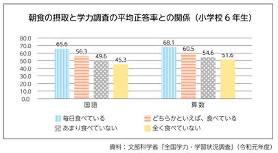 小学校6年生の【朝食の摂取と学力調査の平均正答率との関係】を表したグラフの図