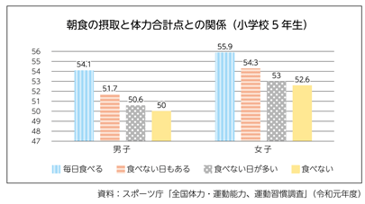 小学校5年生の【朝食の摂取と体力合計点との関係】を表したグラフの図