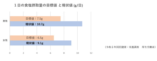 1日の食塩摂取量の目標値と現状値（男女別）を示したグラフ