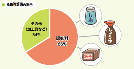 食塩摂取源の割合を示した円グラフ。調味料66％（塩・しょうゆ・みそ）、その他（加工食品など）34％