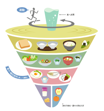 食事バランスガイドのイラスト