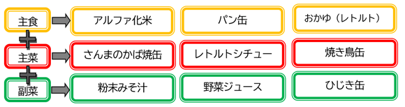 パターン1から3までの非常食にもなる日常食品を組み合わせたバランスの良い献立の一例の図