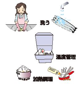 食中毒の予防の為に必要な「洗う」、「温度管理」、「加熱調理」を表した図