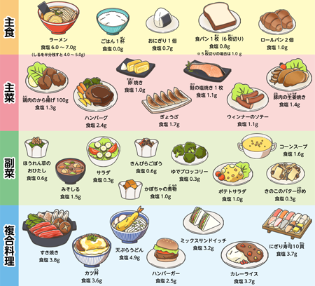 主食、主菜、副菜、複合料理に分けて料理例と食塩量の目安を示したイラスト図